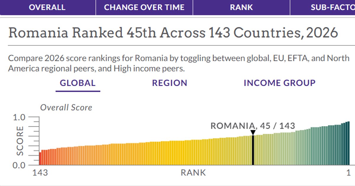 România scade în clasamentul statului de drept: pe locul 45 la nivel mondial, sub media europeană