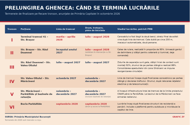Șantierul de pe Prelungirea Ghencea: Lucrările ar putea fi gata abia în 2028, la 21 de ani de la început