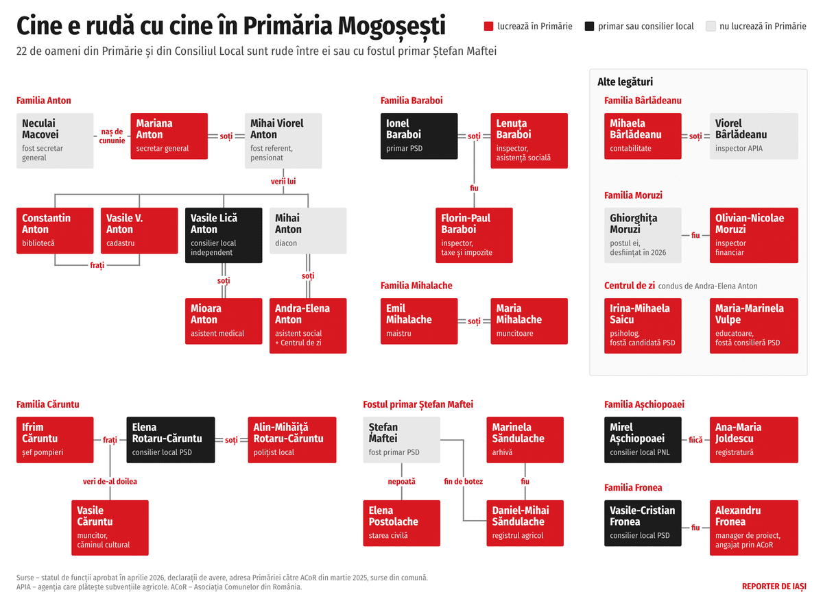 Scandal de nepotism în Mogoșești: 22 de persoane legate prin familie ocupă funcții în administrație